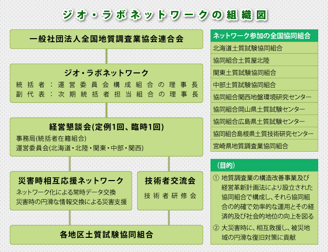 組織構成
